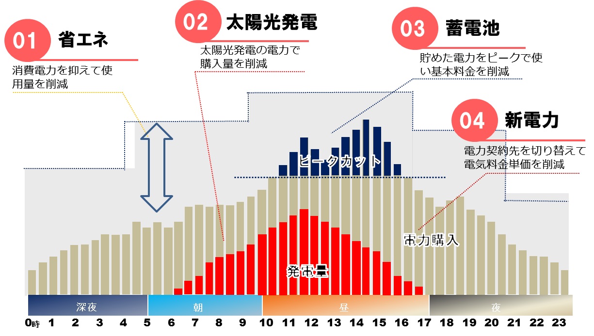 太陽光発電 服部電池株式会社