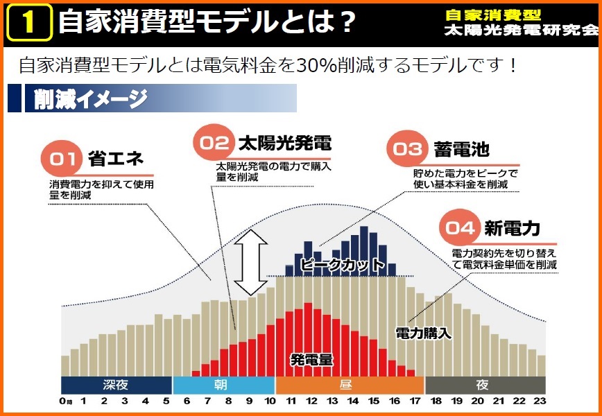 自家消費型太陽光設置費０円のシクミ 服部電池株式会社